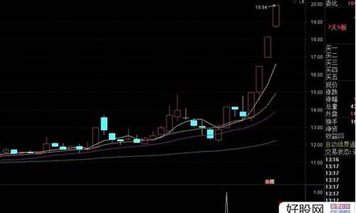 买入必涨选股公式源码源码_买入必涨条件选股公式