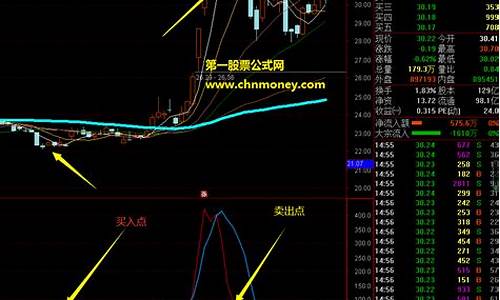 买卖指标公式源码无未来_买卖提示指标源码