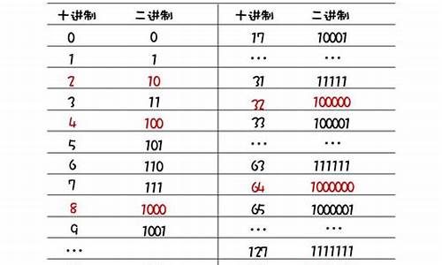 二进制数1010的源码是_二进制数1010的源码是多少