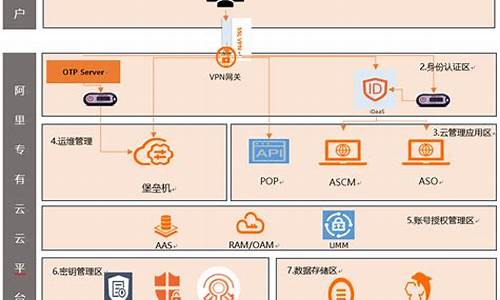 云架构bpm源码_云架构和bs架构的区别