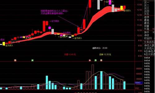 伏击活跃股通达信指标源码_伏击活跃股指标代码下载