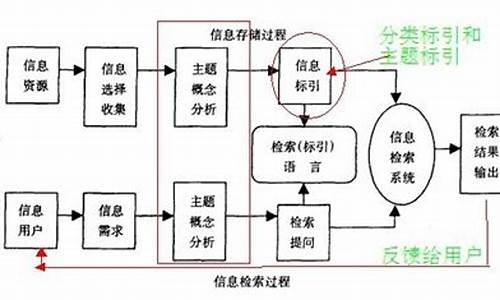 信息存储系统源码是什么_信息存储原理