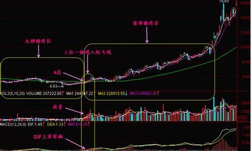 倍量穿60日均线源码_倍量上穿20日均线