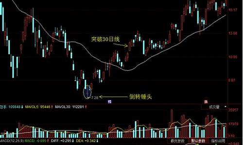 倒转锤头源码_倒转锤头线选股公式