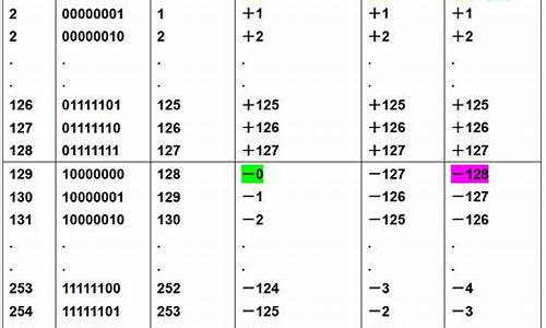 八位源码表示数的范围_八位源码表示数的范围是什么