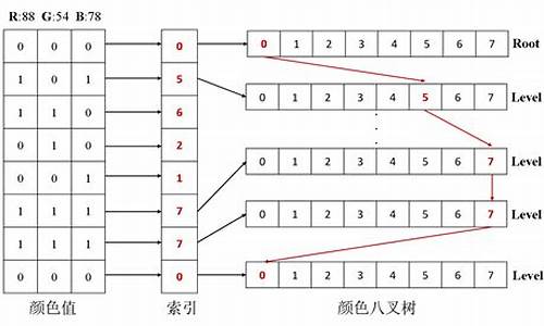 八叉树C源码_八叉树代码