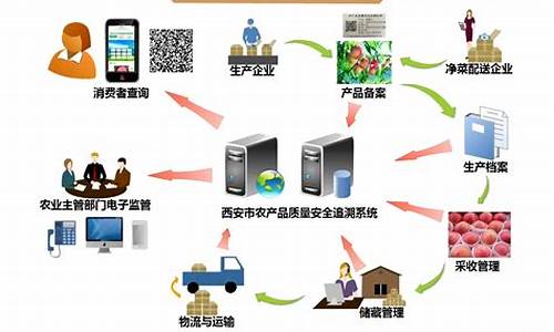 农产品质量追溯源码_农产品质量追溯源码怎么查