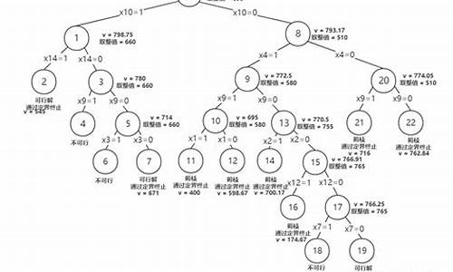 分支定界源码