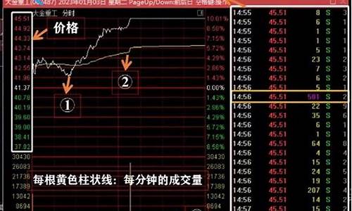 分时k线创新高公式源码_股票分时k线