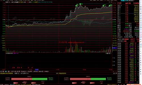 分时乾坤线绝密指标源码_乾坤分时主图源码