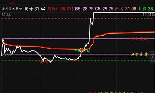 分时图积突信号指标源码_分时图的积突公式源码