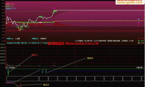 分时线高低点源码公式_分时线高点低点怎么看