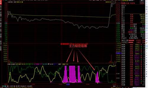 分时通道公式图源码_分时线公式源码