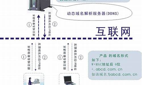 动态域名解析源码_动态域名解析源码是什么