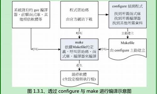 包管理与源码编译_源码包编译安装的包管编译三个重要步骤