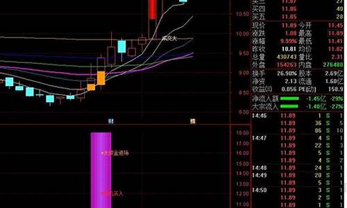 北上资金进场指标源码_北上资金指标公式源码