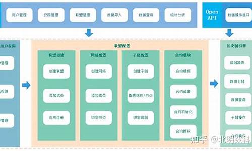 区块链金融源码搭建_区块链源码搭建教程