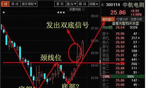 双底形态精准突破指标源码_双底形态精准突破指标源码是什么