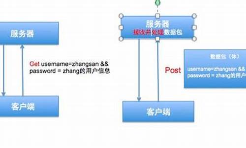 发送post源码_post 发送