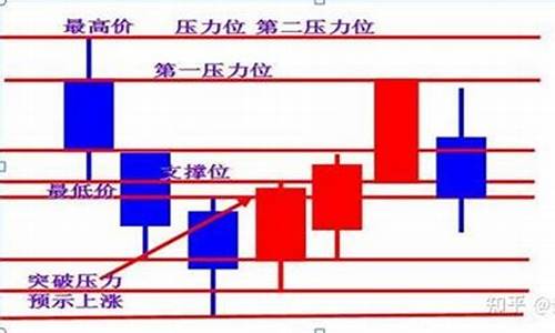 同花顺显示涨停板k线源码_同花顺涨停开板代码