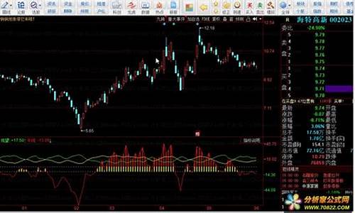 同花顺牵牛线指标源码_同花顺软件牛熊线指标