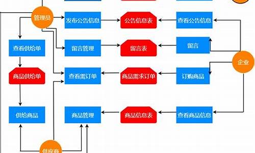 员工业务流程步骤源码_业务流程视频