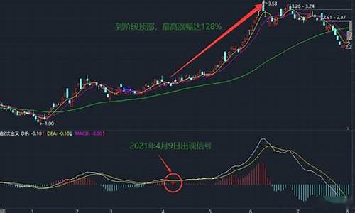 周线二次金叉选股公式源码_周线二次金叉条件