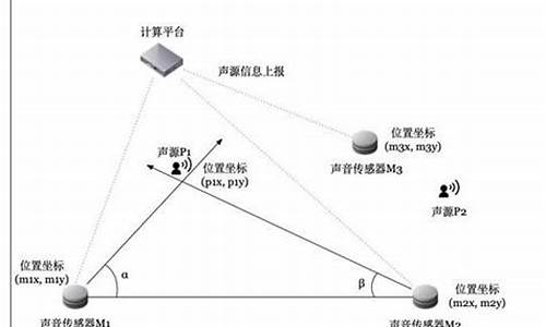 声源定位源码_声源定位代码