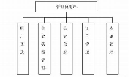 外卖系统毕业设计源码下载_外卖管理系统毕业设计