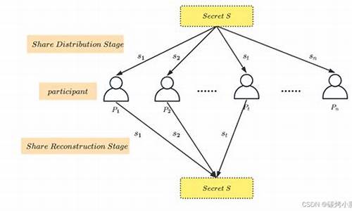 多秘密共享方案源码_多秘密共享方案源码是什么