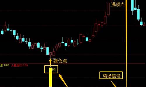 大圣指标源码_大圣爆发点指标