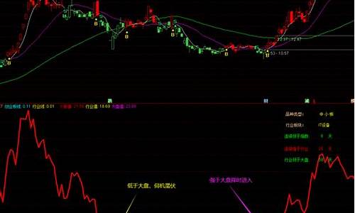 大盘指数副图指标源码_大盘指数副图公式