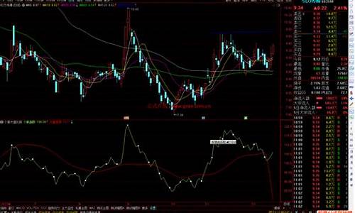 大盘走势公式源码_大盘走势指标