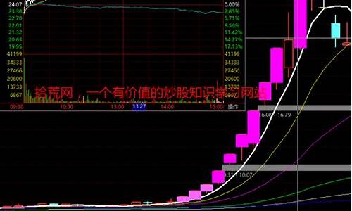 妖股龙头主图公式源码_妖股龙头主图指标公式