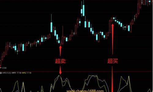 威廉WR优化指标源码_wr威廉指标使用技巧