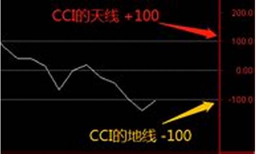 威廉指标和cci指标源码_威廉指标和cci指标组合应用