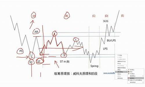 威科夫死角吸筹公式源码_威科夫吸筹形态