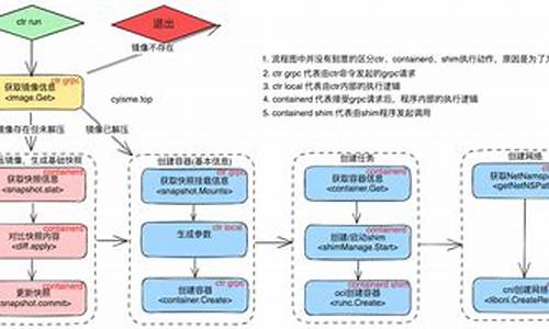 子容器启动源码解析_子容器启动失败