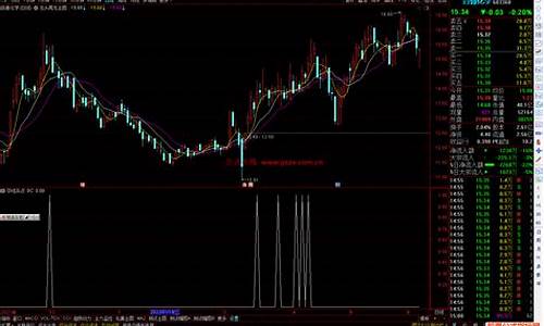 孕线选股指标公式源码_孕育线选股公式