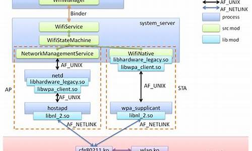 安卓wifi源码_安卓wifi开发