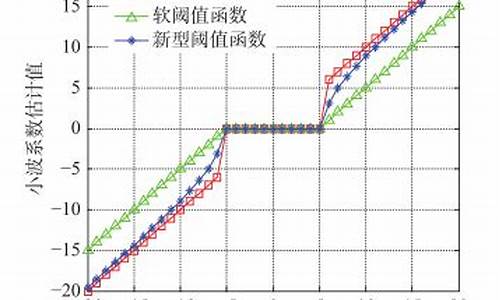 小波阈值函数源码修改_小波阈值函数源码修改方法