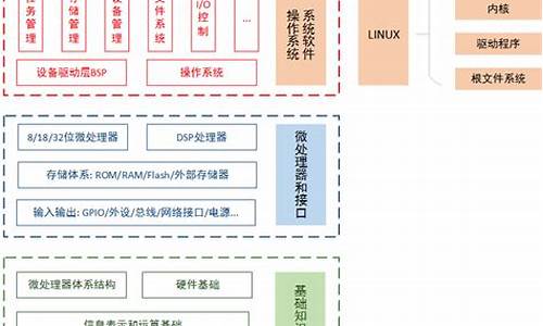 嵌入式系统四大源码