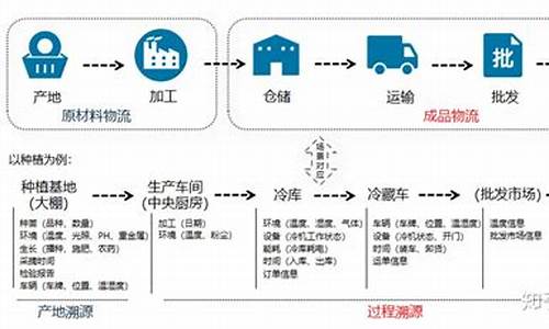 川冷链溯源码怎么生成_川冷链追溯码