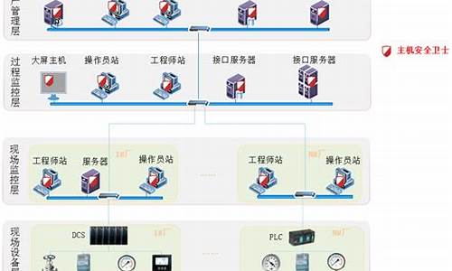 工控主机安全卫士核心源码_工控主机安全卫士核心源码是什么