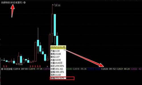 年涨幅源码_涨幅在2%的源代码