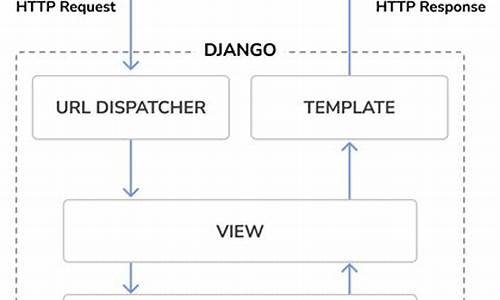 序列化源码Django_序列化代码