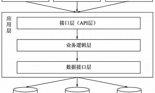 应用层源码包括什么