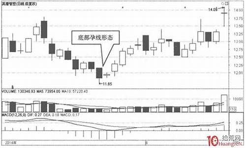 底部孕线当天选股公式源码_底部孕育线k线组合图解