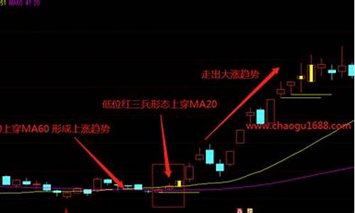 底部红三兵指标源码_红三兵指标公式