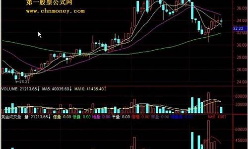 成交量黄金分割线指标源码_股市黄金分割线算法